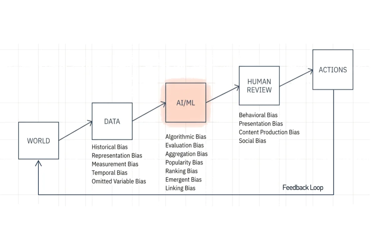 Diagram of the AI lifecycle: World, Data, AI/ML, Human Review and Actions, with the biases that enter at each stage and a feedback loop returning Actions to the World.